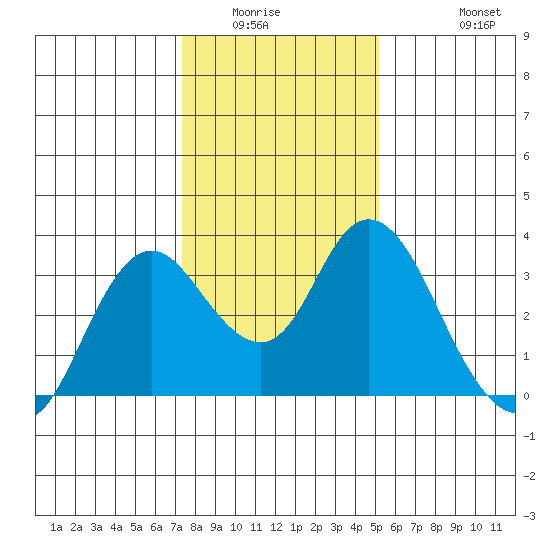 Pittsburg tide chart for Sunday, January 14, 2024