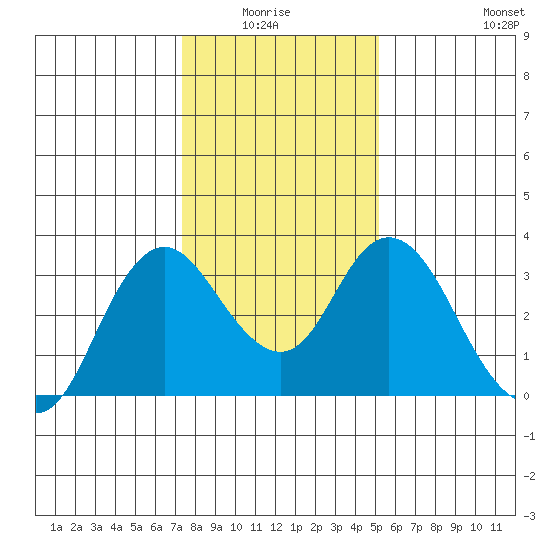 Pittsburg tide chart for Monday, January 15, 2024