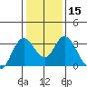 Pittsburg tide chart for Monday, January 15, 2024