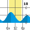 Pittsburg tide chart for Thursday, January 18, 2024