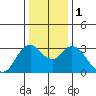Pittsburg tide chart for Monday, January 1, 2024