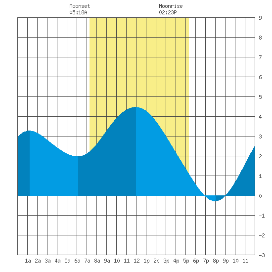 Pittsburg tide chart for Monday, January 22, 2024