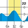 Pittsburg tide chart for Monday, January 22, 2024