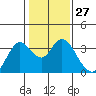 Pittsburg tide chart for Saturday, January 27, 2024