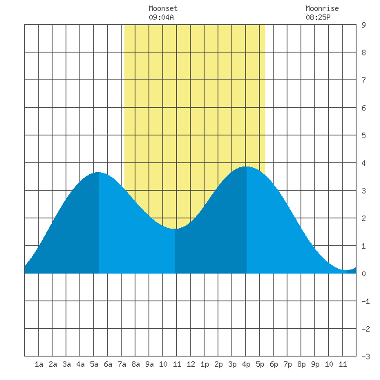 Pittsburg tide chart for Sunday, January 28, 2024