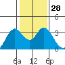 Pittsburg tide chart for Sunday, January 28, 2024