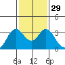 Pittsburg tide chart for Monday, January 29, 2024