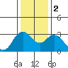 Pittsburg tide chart for Tuesday, January 2, 2024