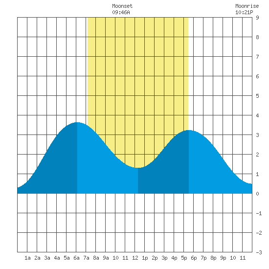 Pittsburg tide chart for Tuesday, January 30, 2024