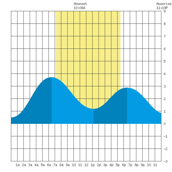 Pittsburg tide chart for Wednesday, January 31, 2024