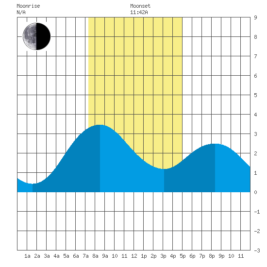 Pittsburg tide chart for Wednesday, January 3, 2024