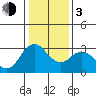 Pittsburg tide chart for Wednesday, January 3, 2024