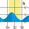 Pittsburg tide chart for Friday, January 5, 2024