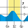 Pittsburg tide chart for Sunday, January 7, 2024