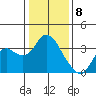 Pittsburg tide chart for Monday, January 8, 2024