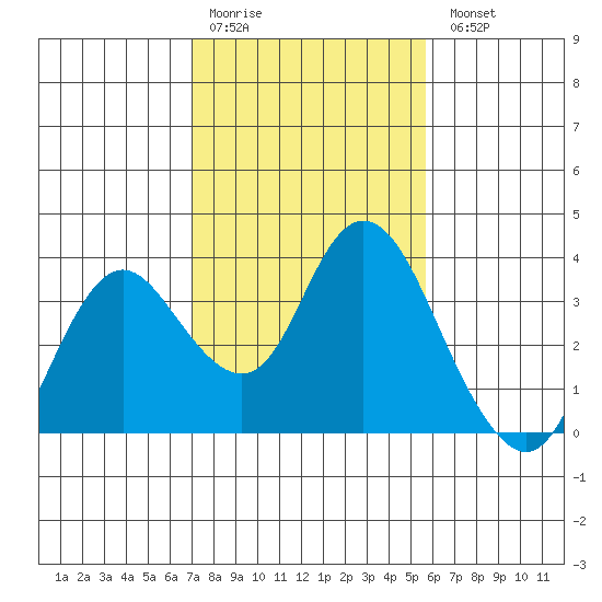 Pittsburg tide chart for Saturday, February 10, 2024