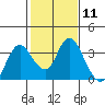 Pittsburg tide chart for Sunday, February 11, 2024