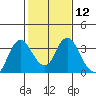 Pittsburg tide chart for Monday, February 12, 2024