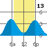 Pittsburg tide chart for Tuesday, February 13, 2024