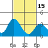Pittsburg tide chart for Thursday, February 15, 2024