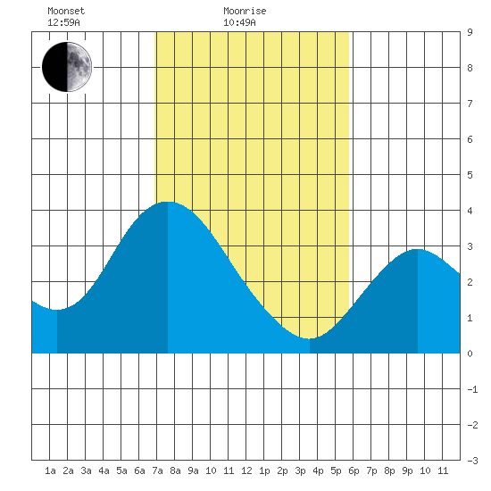 Pittsburg tide chart for Friday, February 16, 2024