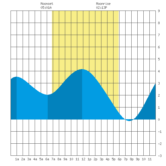 Pittsburg tide chart for Tuesday, February 20, 2024