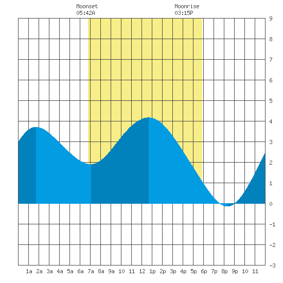 Pittsburg tide chart for Wednesday, February 21, 2024