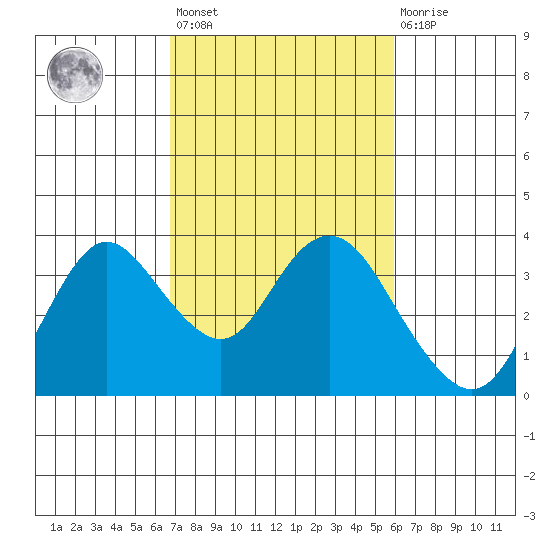 Pittsburg tide chart for Saturday, February 24, 2024