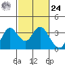 Pittsburg tide chart for Saturday, February 24, 2024