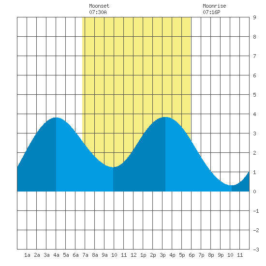 Pittsburg tide chart for Sunday, February 25, 2024