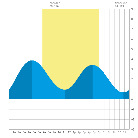 Pittsburg tide chart for Tuesday, February 27, 2024