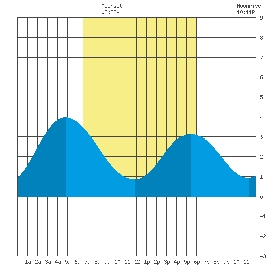 Pittsburg tide chart for Wednesday, February 28, 2024