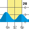 Pittsburg tide chart for Wednesday, February 28, 2024