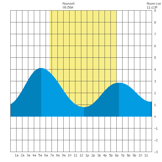 Pittsburg tide chart for Thursday, February 29, 2024