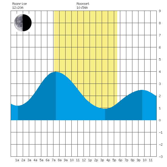 Pittsburg tide chart for Friday, February 2, 2024
