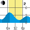Pittsburg tide chart for Friday, February 2, 2024