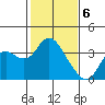 Pittsburg tide chart for Tuesday, February 6, 2024