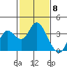Pittsburg tide chart for Thursday, February 8, 2024
