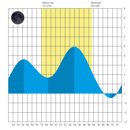 Pittsburg tide chart for Friday, February 9, 2024