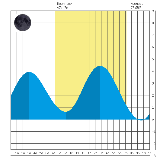 Pittsburg tide chart for Sunday, March 10, 2024