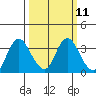 Pittsburg tide chart for Monday, March 11, 2024