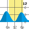 Pittsburg tide chart for Tuesday, March 12, 2024
