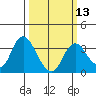 Pittsburg tide chart for Wednesday, March 13, 2024