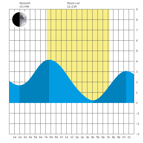 Pittsburg tide chart for Saturday, March 16, 2024