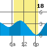 Pittsburg tide chart for Monday, March 18, 2024