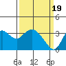 Pittsburg tide chart for Tuesday, March 19, 2024