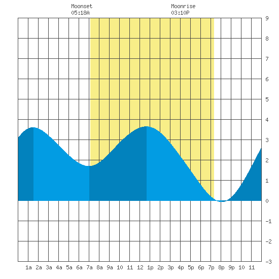 Pittsburg tide chart for Wednesday, March 20, 2024