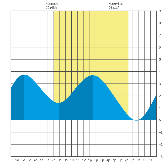 Pittsburg tide chart for Thursday, March 21, 2024