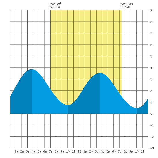 Pittsburg tide chart for Sunday, March 24, 2024