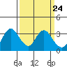 Pittsburg tide chart for Sunday, March 24, 2024